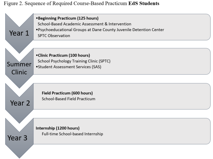 EdS-Sequence